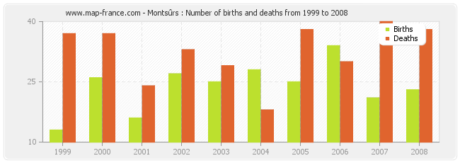 Montsûrs : Number of births and deaths from 1999 to 2008