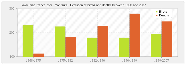 Montsûrs : Evolution of births and deaths between 1968 and 2007
