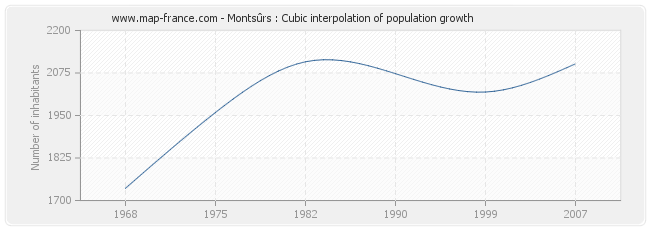 Montsûrs : Cubic interpolation of population growth