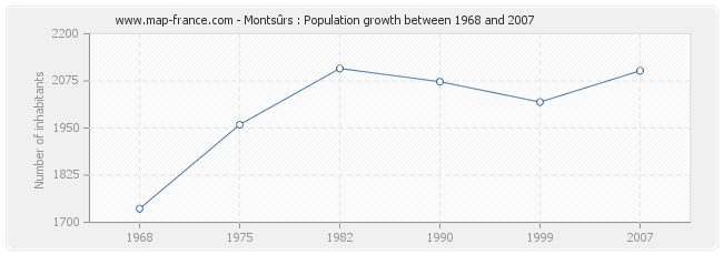 Population Montsûrs