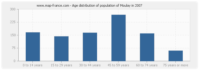 Age distribution of population of Moulay in 2007
