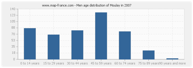 Men age distribution of Moulay in 2007