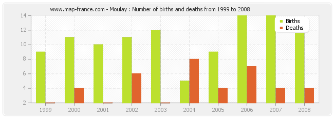 Moulay : Number of births and deaths from 1999 to 2008