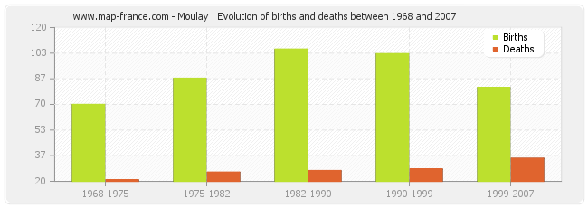 Moulay : Evolution of births and deaths between 1968 and 2007
