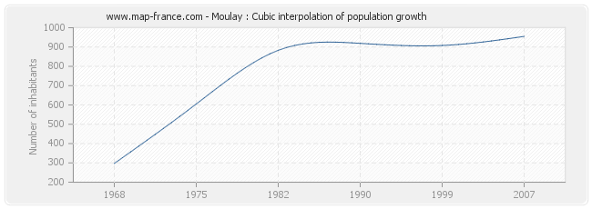 Moulay : Cubic interpolation of population growth