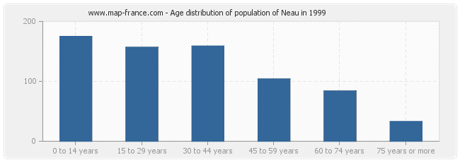 Age distribution of population of Neau in 1999
