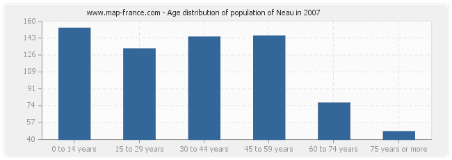 Age distribution of population of Neau in 2007