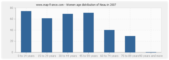 Women age distribution of Neau in 2007