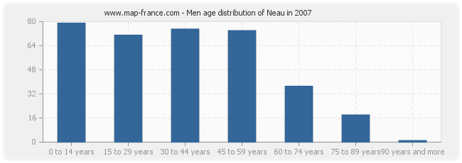 Men age distribution of Neau in 2007