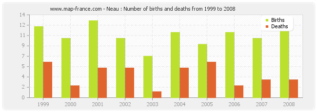 Neau : Number of births and deaths from 1999 to 2008