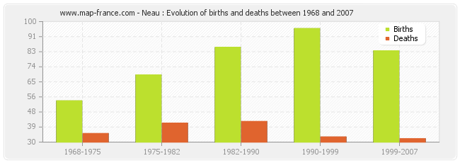 Neau : Evolution of births and deaths between 1968 and 2007
