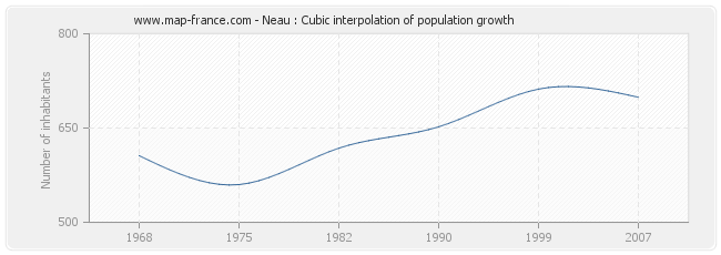 Neau : Cubic interpolation of population growth