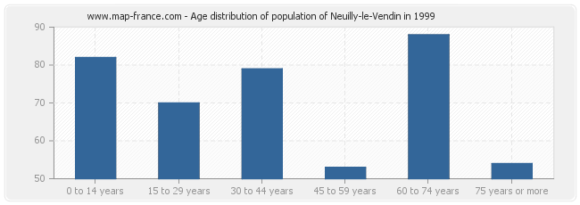 Age distribution of population of Neuilly-le-Vendin in 1999
