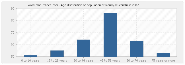 Age distribution of population of Neuilly-le-Vendin in 2007