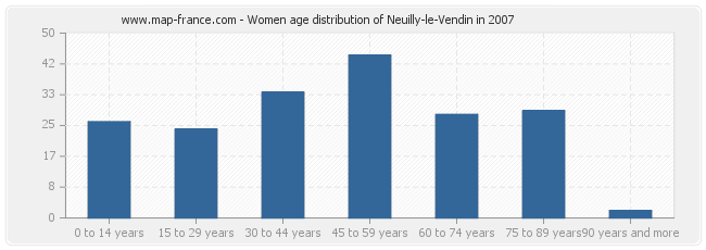 Women age distribution of Neuilly-le-Vendin in 2007