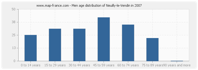 Men age distribution of Neuilly-le-Vendin in 2007