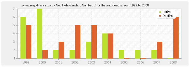 Neuilly-le-Vendin : Number of births and deaths from 1999 to 2008