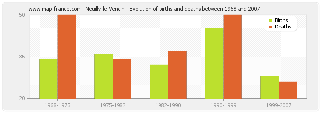 Neuilly-le-Vendin : Evolution of births and deaths between 1968 and 2007