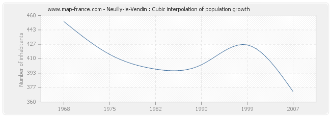 Neuilly-le-Vendin : Cubic interpolation of population growth