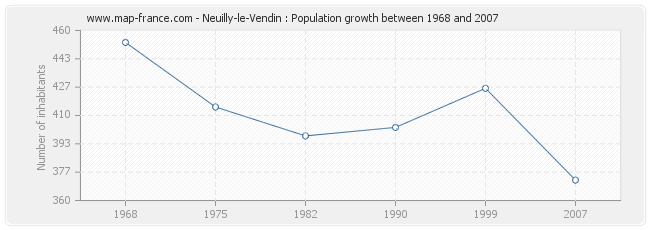 Population Neuilly-le-Vendin