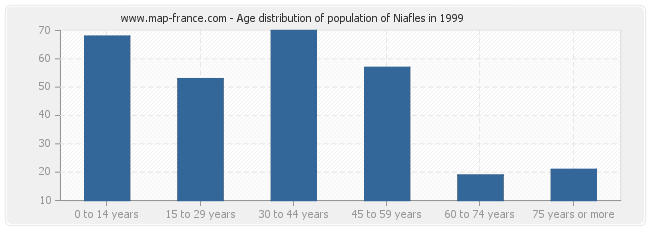 Age distribution of population of Niafles in 1999