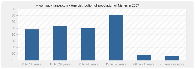 Age distribution of population of Niafles in 2007