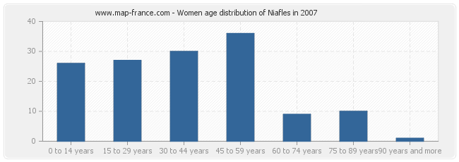 Women age distribution of Niafles in 2007