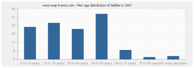 Men age distribution of Niafles in 2007