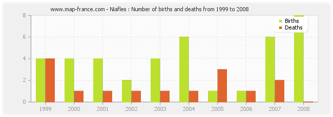 Niafles : Number of births and deaths from 1999 to 2008