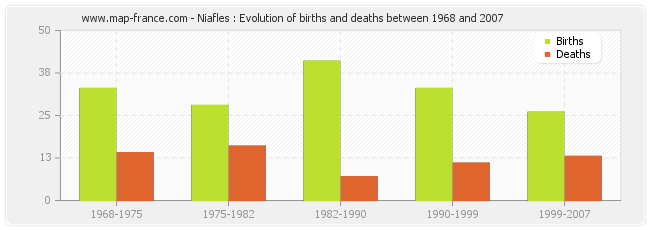 Niafles : Evolution of births and deaths between 1968 and 2007