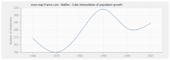 Niafles : Cubic interpolation of population growth