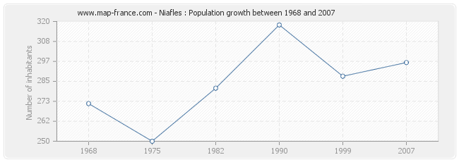 Population Niafles