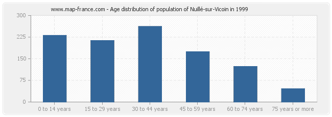 Age distribution of population of Nuillé-sur-Vicoin in 1999