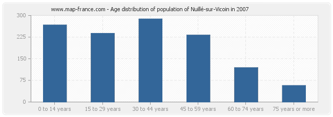 Age distribution of population of Nuillé-sur-Vicoin in 2007