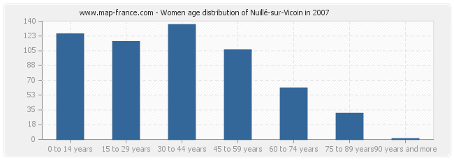 Women age distribution of Nuillé-sur-Vicoin in 2007
