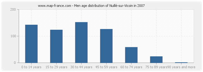Men age distribution of Nuillé-sur-Vicoin in 2007