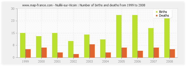 Nuillé-sur-Vicoin : Number of births and deaths from 1999 to 2008