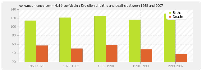Nuillé-sur-Vicoin : Evolution of births and deaths between 1968 and 2007