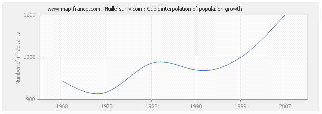 Nuillé-sur-Vicoin : Cubic interpolation of population growth