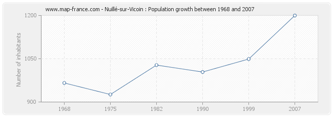Population Nuillé-sur-Vicoin