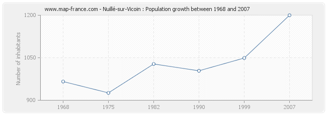 Nuillé-sur-Vicoin : Population growth between 1968 and 2007 Population Nuillé-sur-Vicoin