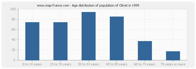 Age distribution of population of Olivet in 1999
