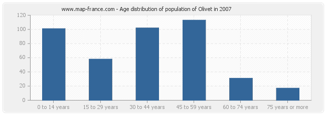 Age distribution of population of Olivet in 2007