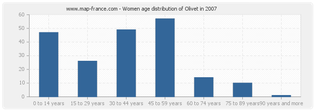 Women age distribution of Olivet in 2007