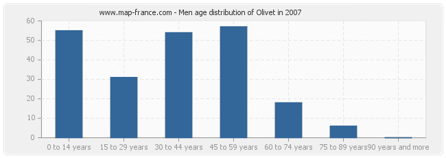Men age distribution of Olivet in 2007