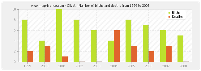 Olivet : Number of births and deaths from 1999 to 2008
