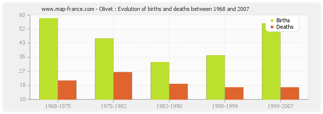Olivet : Evolution of births and deaths between 1968 and 2007
