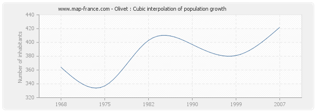 Olivet : Cubic interpolation of population growth