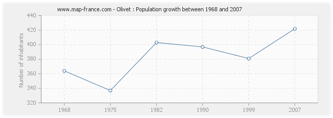 Population Olivet