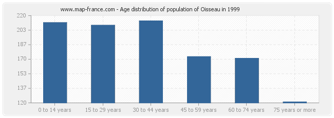 Age distribution of population of Oisseau in 1999